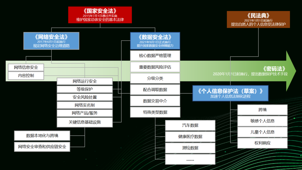 合规的网络信息敏感数据处理方法有哪些