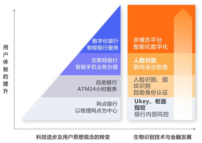 生物识别技术如何影响用户体验 生物识别技术如何影响用户体验