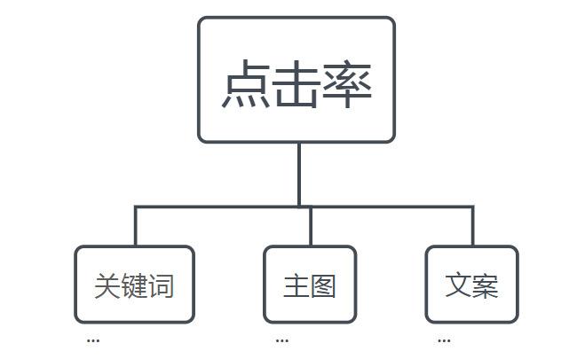 如何评估网络信息的点击率与转化率 如何评估网络信息的点击率与转化率