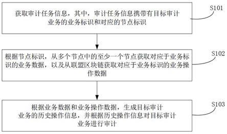 区块链技术在网络信息审计中的应用 区块链技术在网络信息审计中的应用
