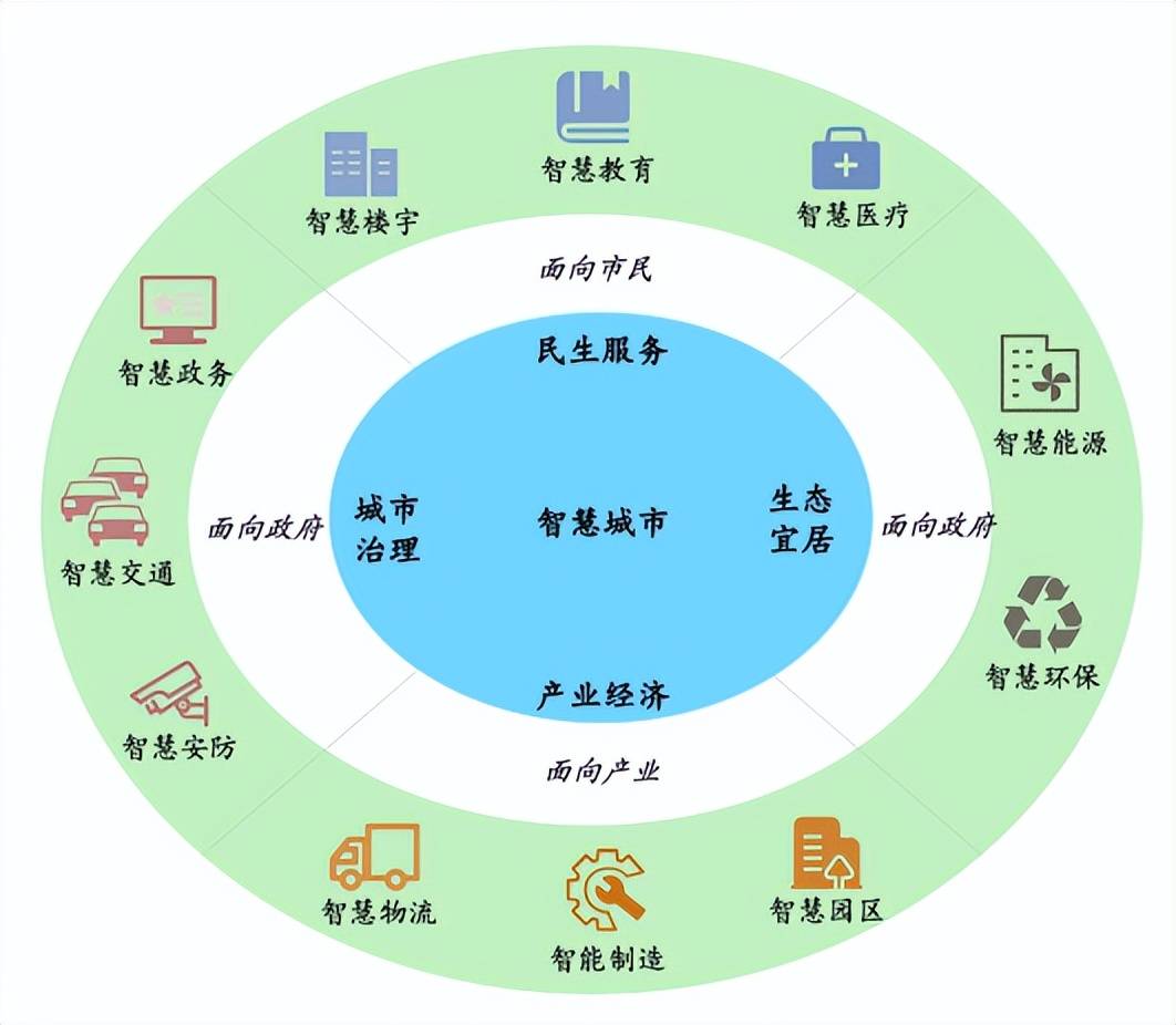 智慧城市建设中网络信息的未来发展趋势
