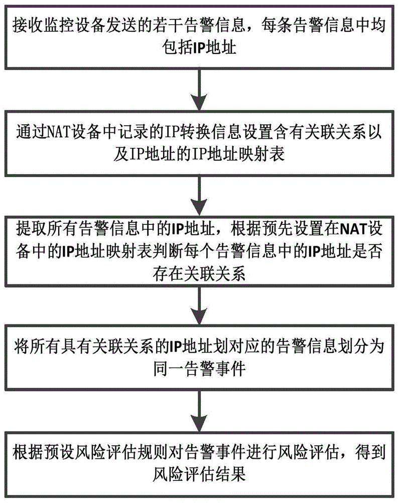 如何使用网络信息进行有效的风险评估 如何使用网络信息进行有效的风险评估