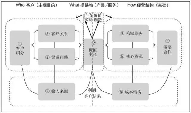 网络信息对企业战略与商业模式创新的协同作用