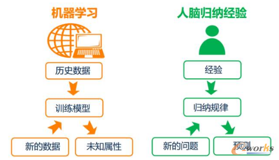 如何利用机器学习技术提升网络信息体系的智能化
