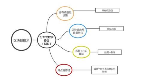 网络信息信任体系与数字身份的关系 网络信息信任体系与数字身份的关系