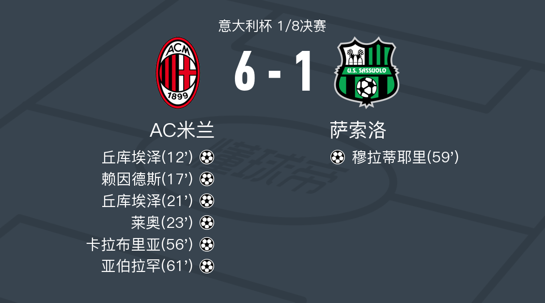 AC米兰客场大胜,稳坐积分榜第一 AC米兰客场大胜,稳坐积分榜第一