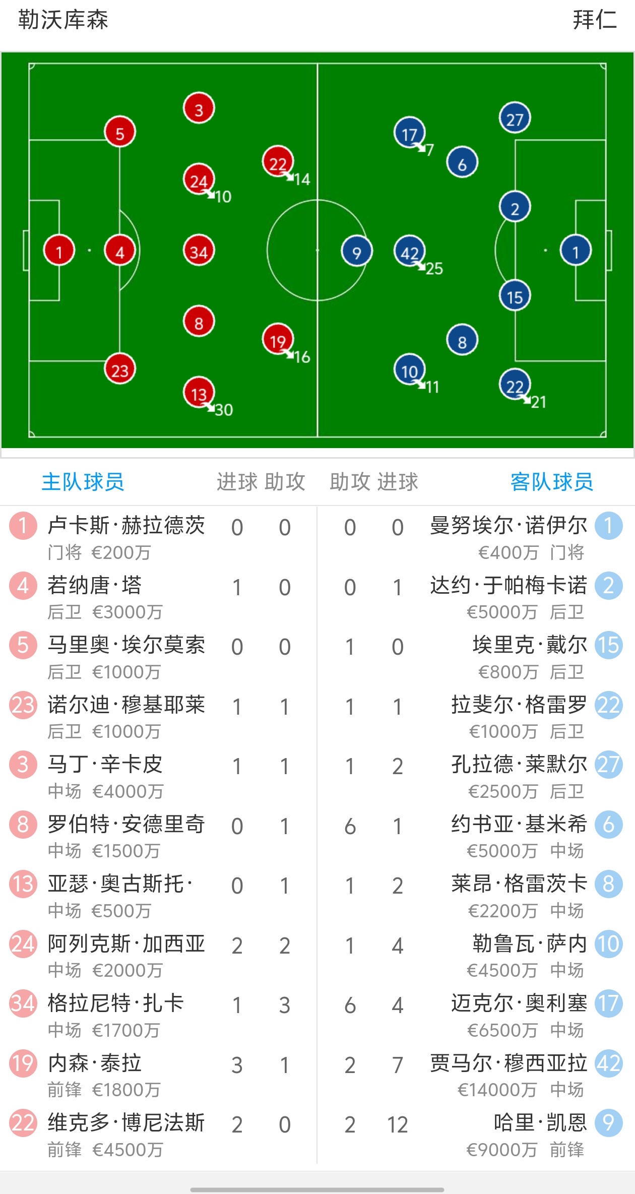 勒沃库森主场逼平，无缘争夺冠军